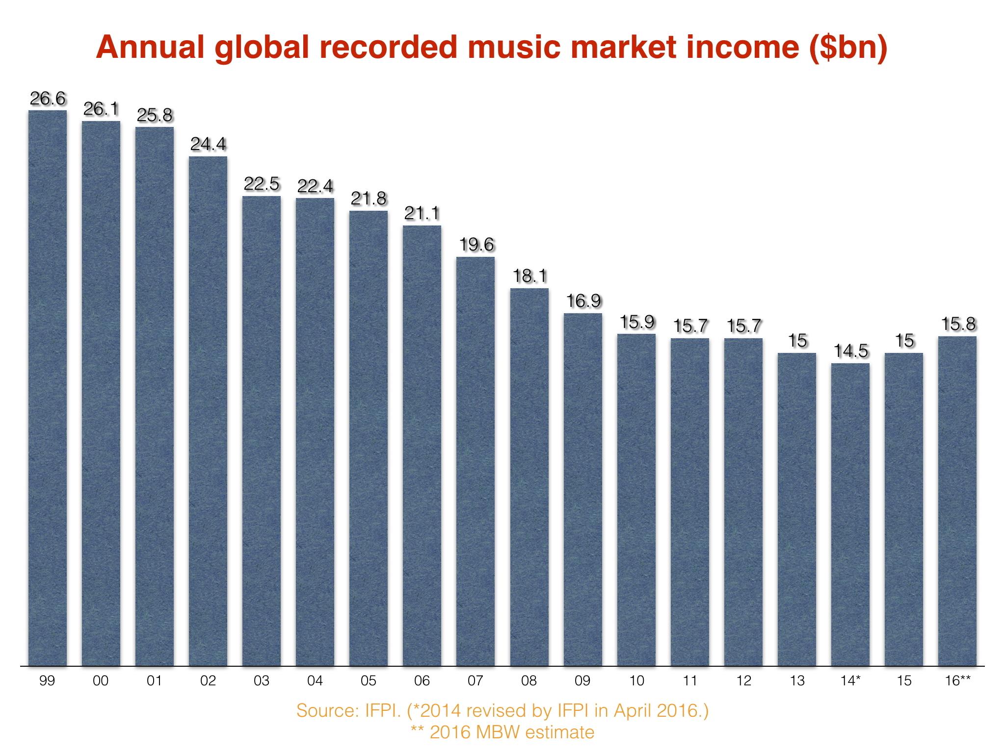 Annual Global Recorded Music Market Income measured in billions