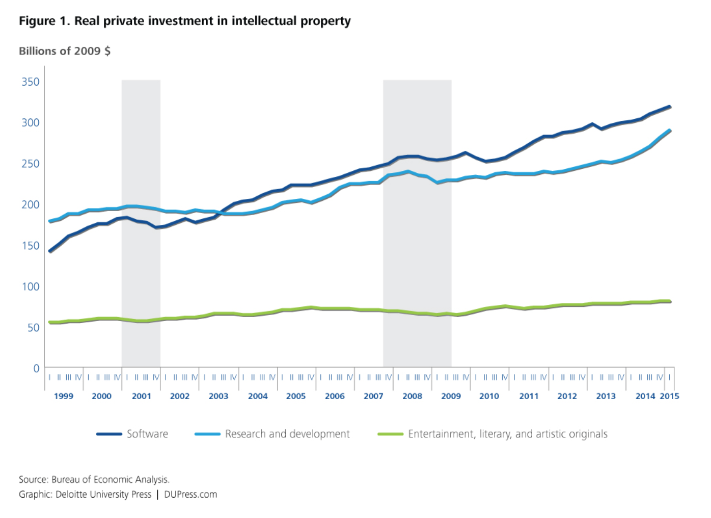 Real Private Investment in Intellectual Property Line Graph Real Private Investment in Intellectual Property Line Graph