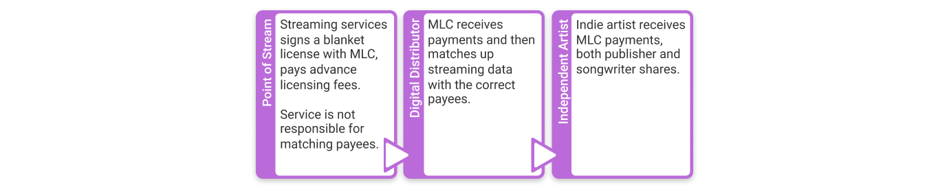 Mechanical royalty flow for physical sales Mechanical royalty flow for physical sales
